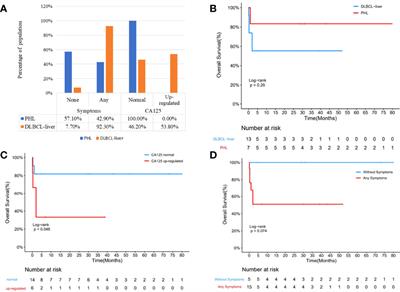 Clinicopathological Characteristics and Molecular Phenotypes of Primary Hepatic Lymphoma